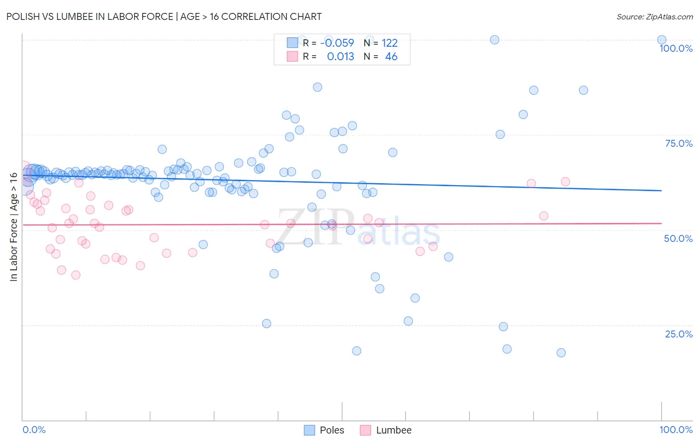 Polish vs Lumbee In Labor Force | Age > 16