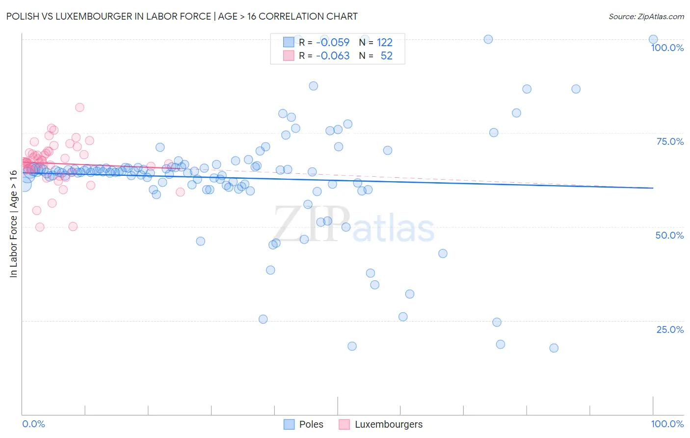 Polish vs Luxembourger In Labor Force | Age > 16