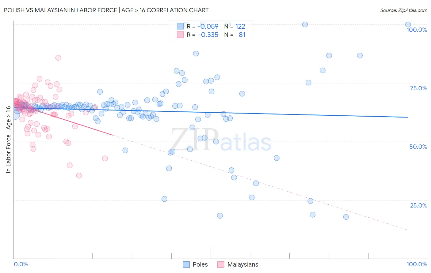 Polish vs Malaysian In Labor Force | Age > 16
