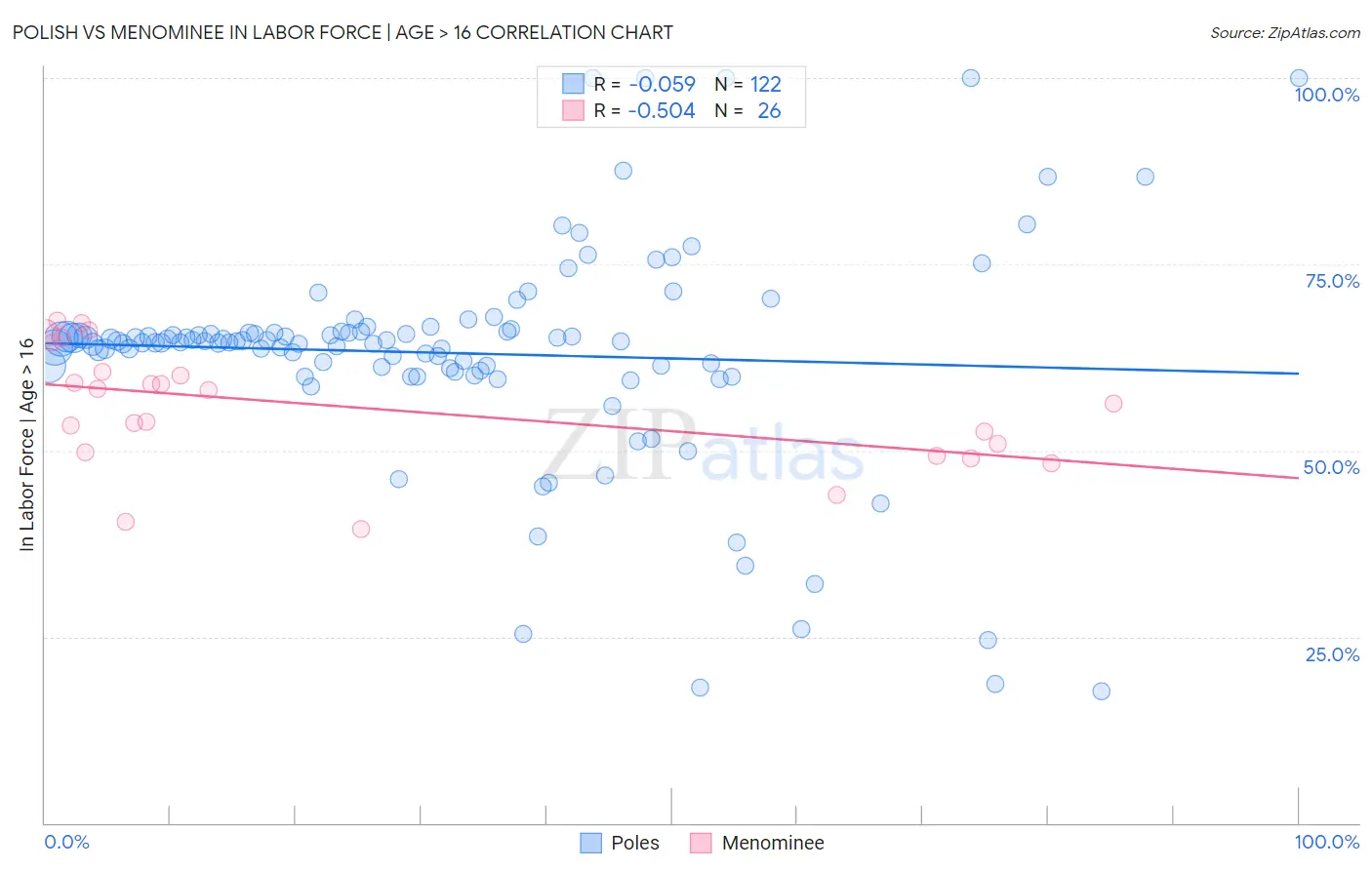 Polish vs Menominee In Labor Force | Age > 16