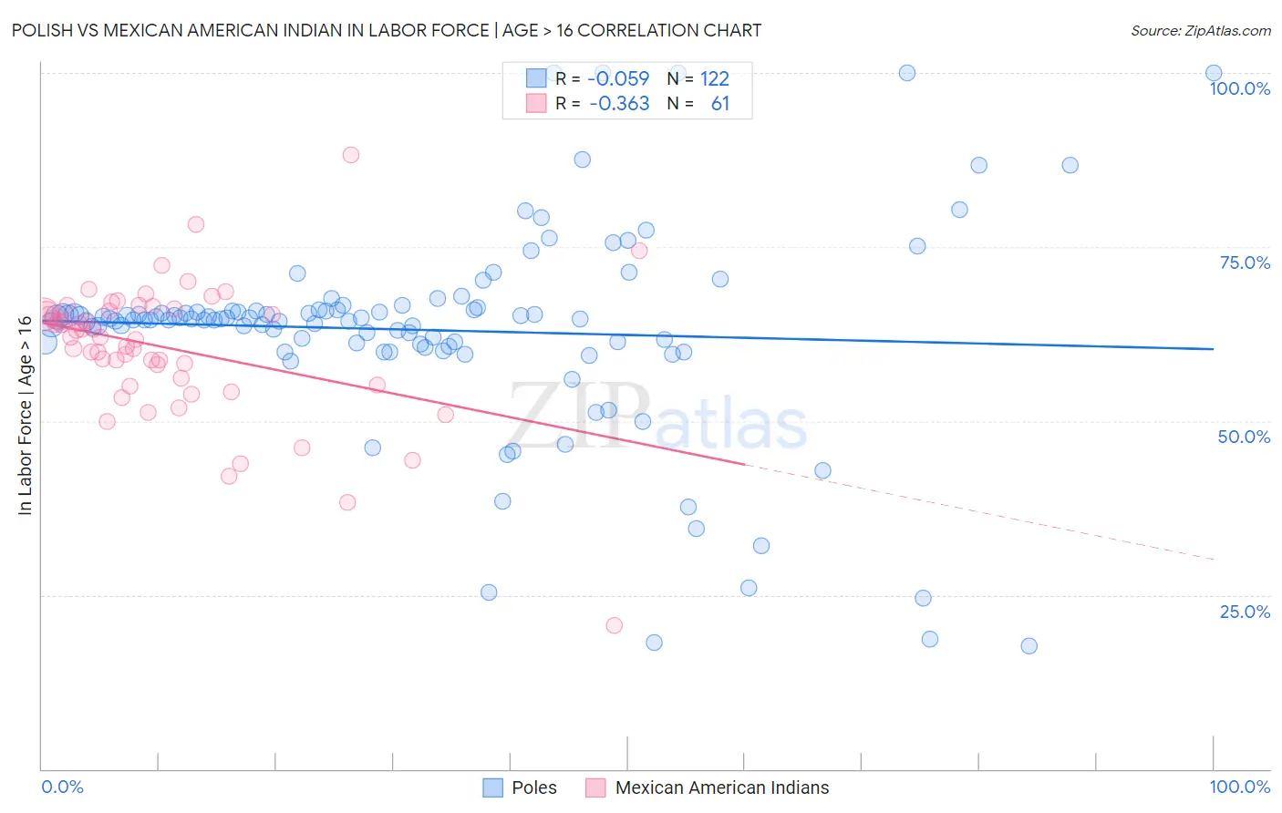 Polish vs Mexican American Indian In Labor Force | Age > 16