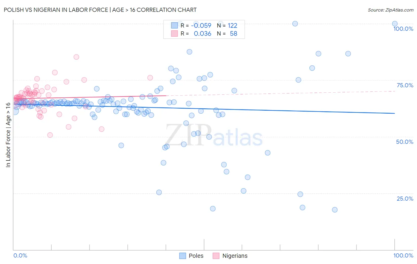 Polish vs Nigerian In Labor Force | Age > 16