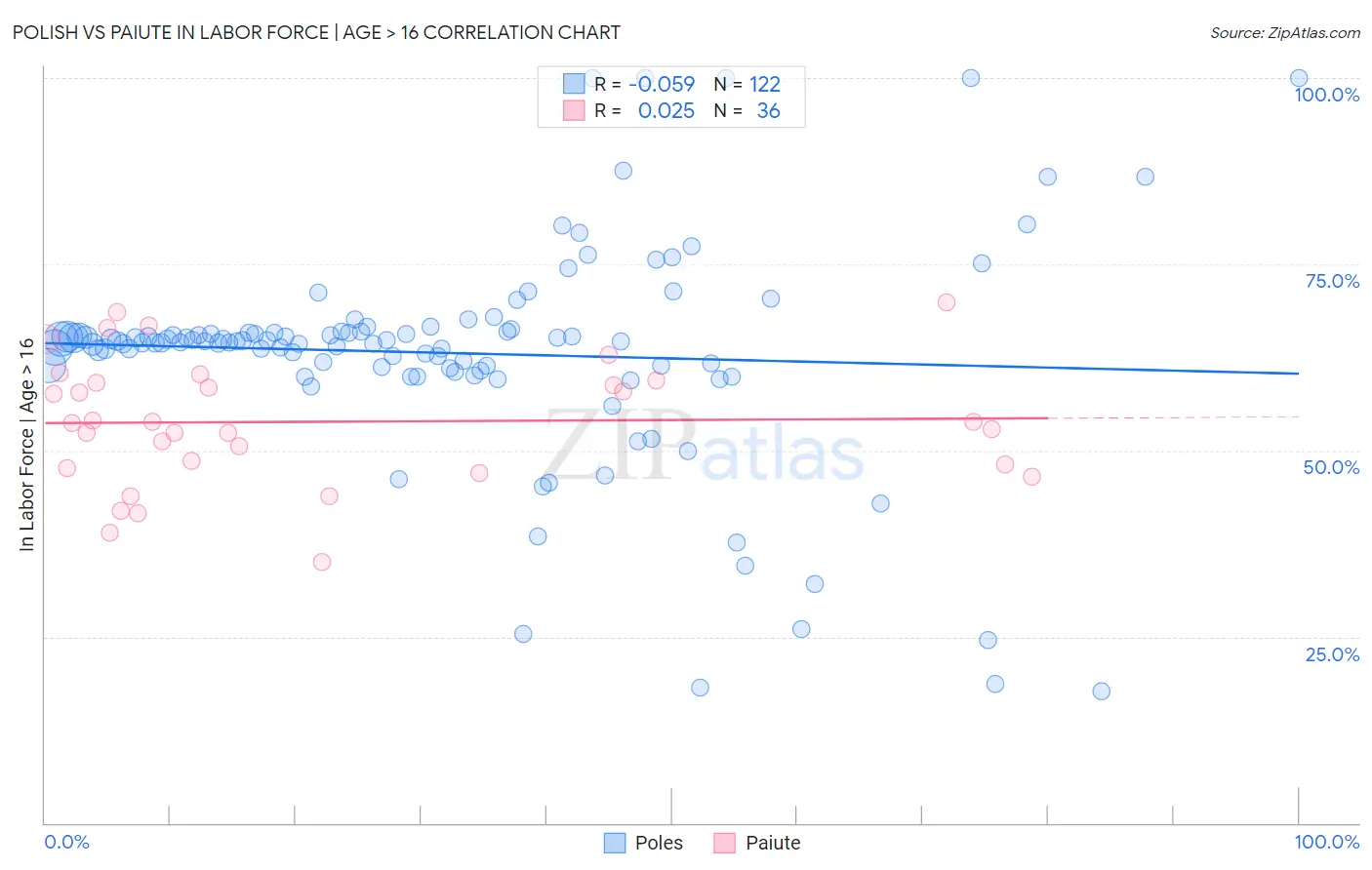 Polish vs Paiute In Labor Force | Age > 16