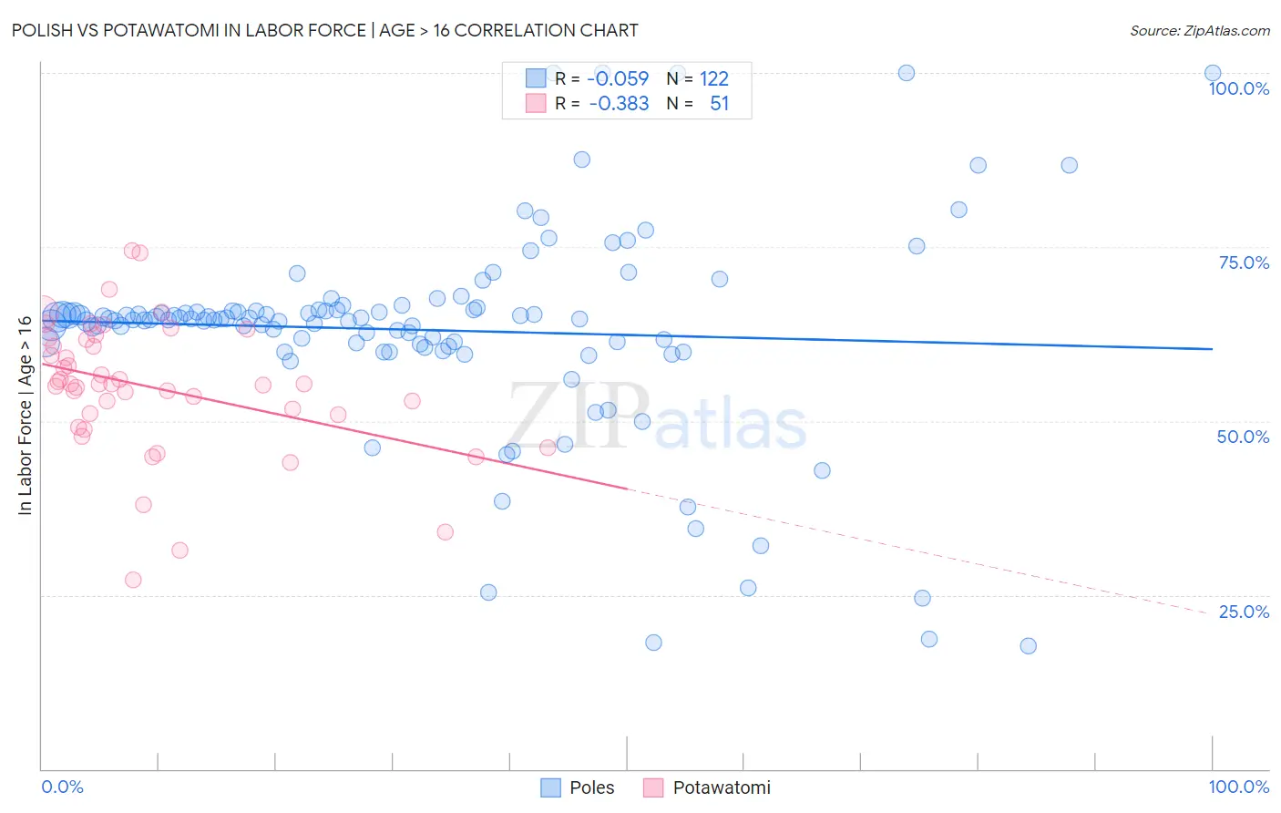 Polish vs Potawatomi In Labor Force | Age > 16