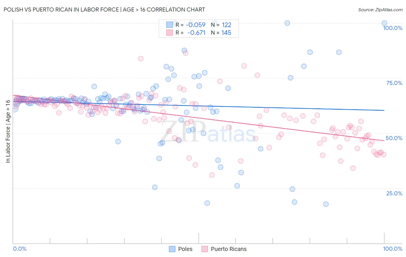 Polish vs Puerto Rican In Labor Force | Age > 16