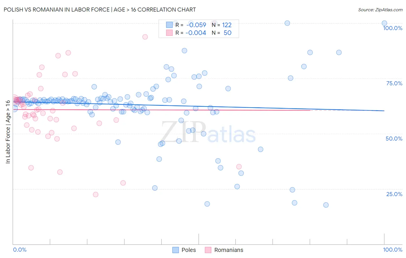 Polish vs Romanian In Labor Force | Age > 16