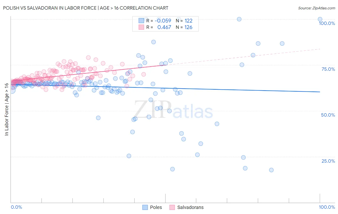 Polish vs Salvadoran In Labor Force | Age > 16