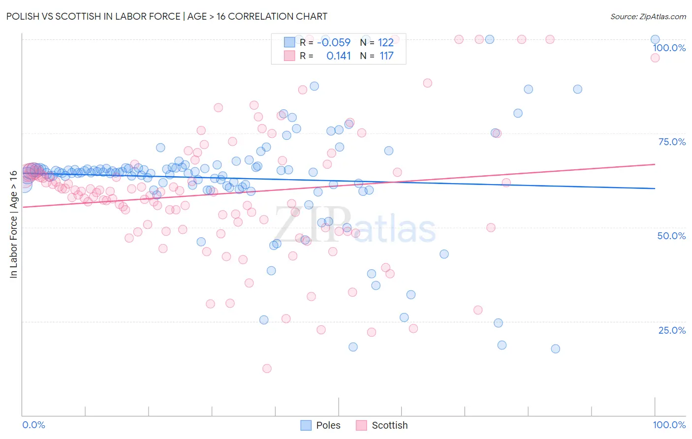 Polish vs Scottish In Labor Force | Age > 16