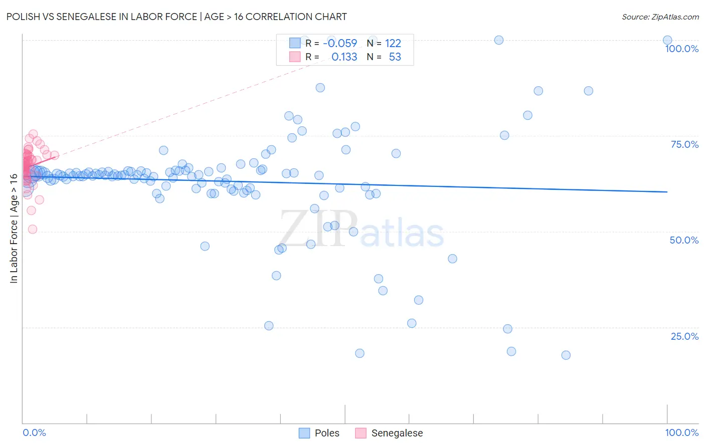 Polish vs Senegalese In Labor Force | Age > 16