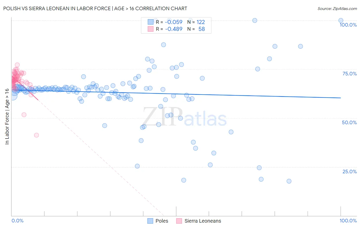 Polish vs Sierra Leonean In Labor Force | Age > 16