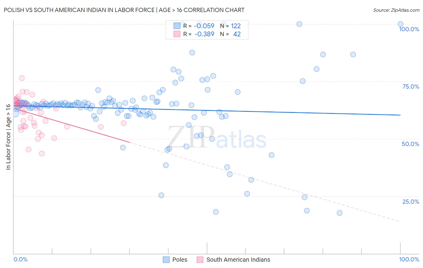 Polish vs South American Indian In Labor Force | Age > 16