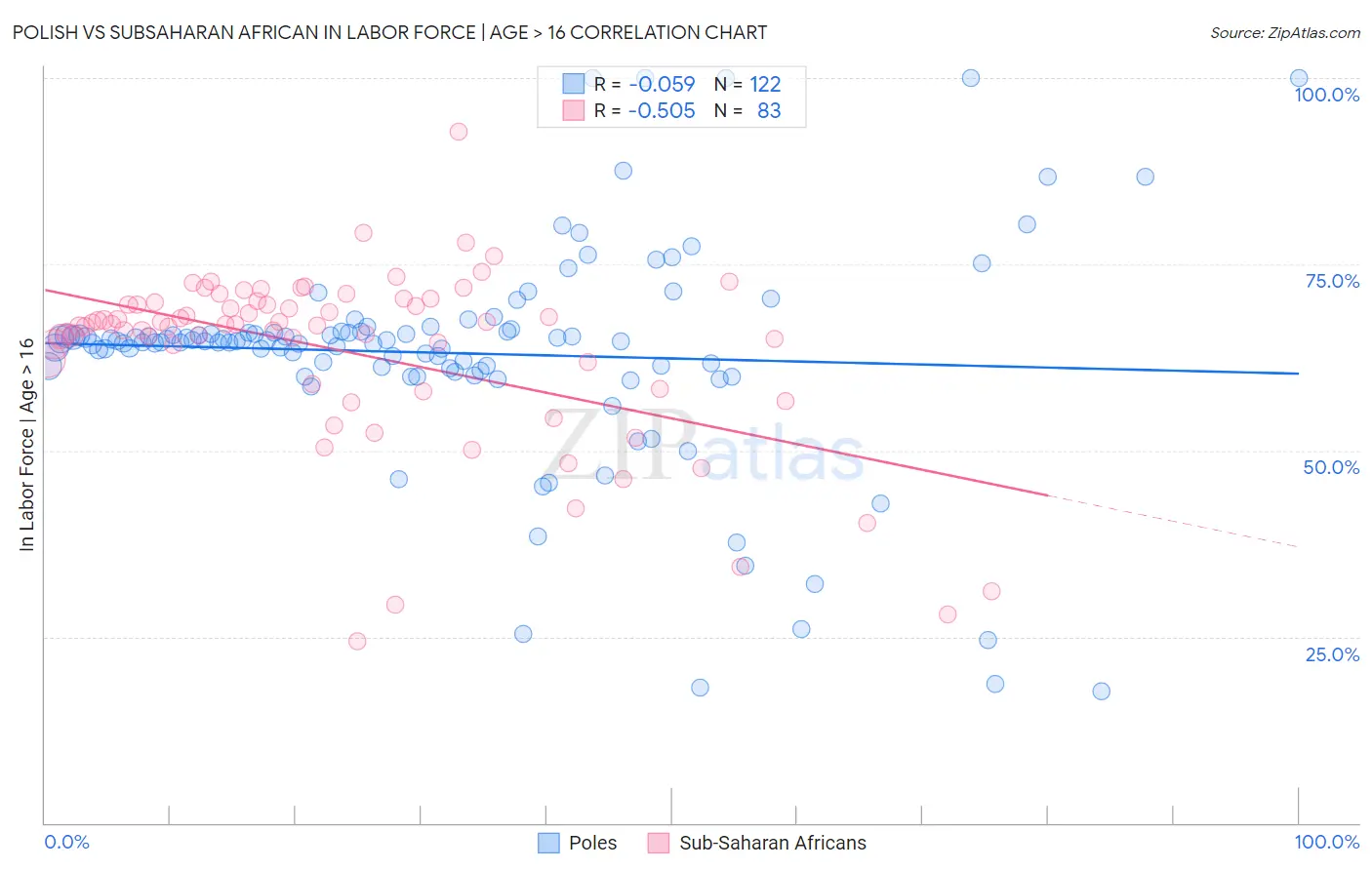 Polish vs Subsaharan African In Labor Force | Age > 16