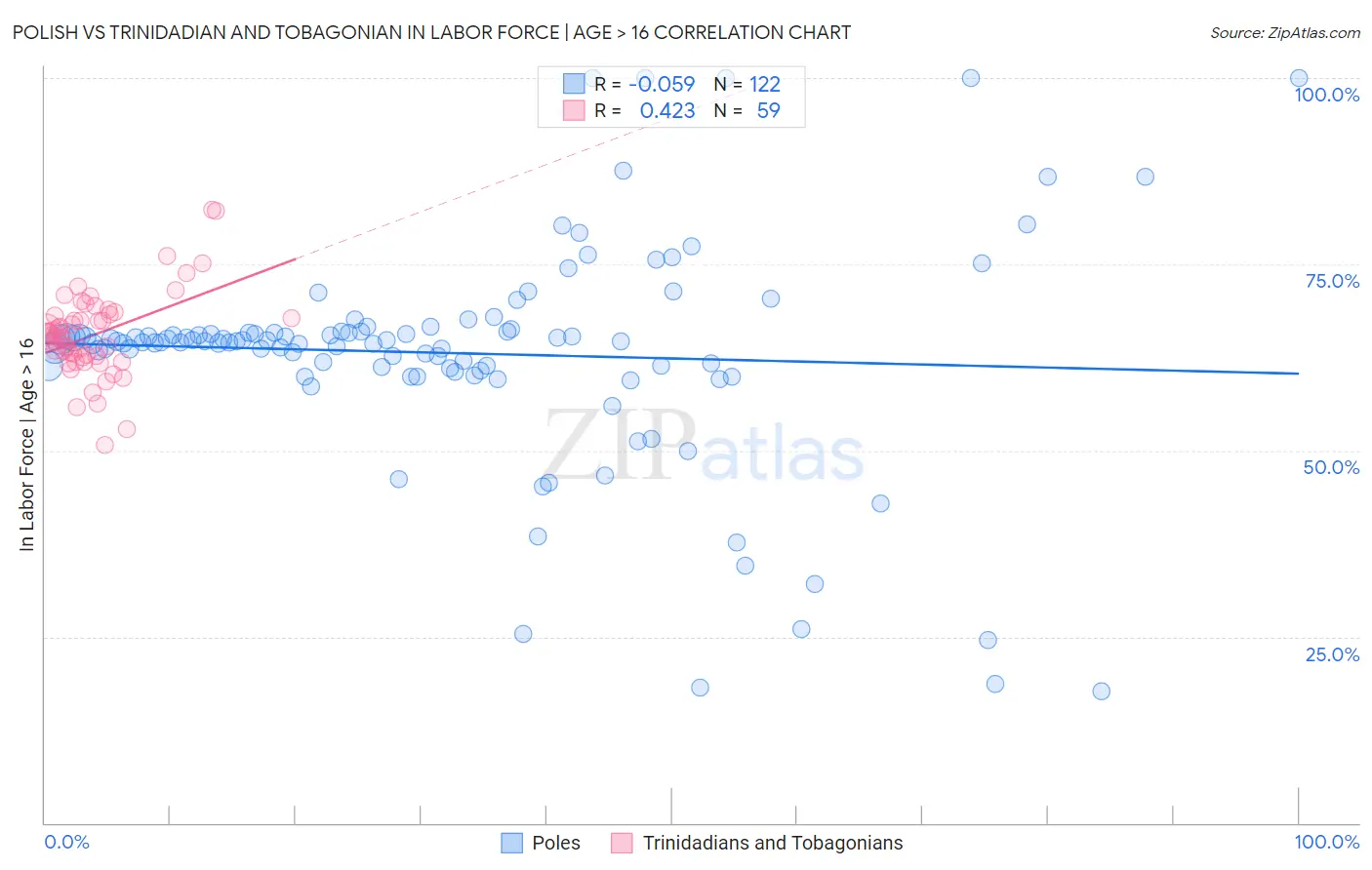 Polish vs Trinidadian and Tobagonian In Labor Force | Age > 16