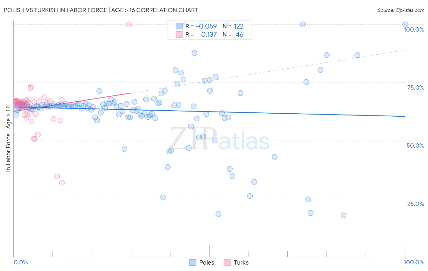 Polish vs Turkish In Labor Force | Age > 16