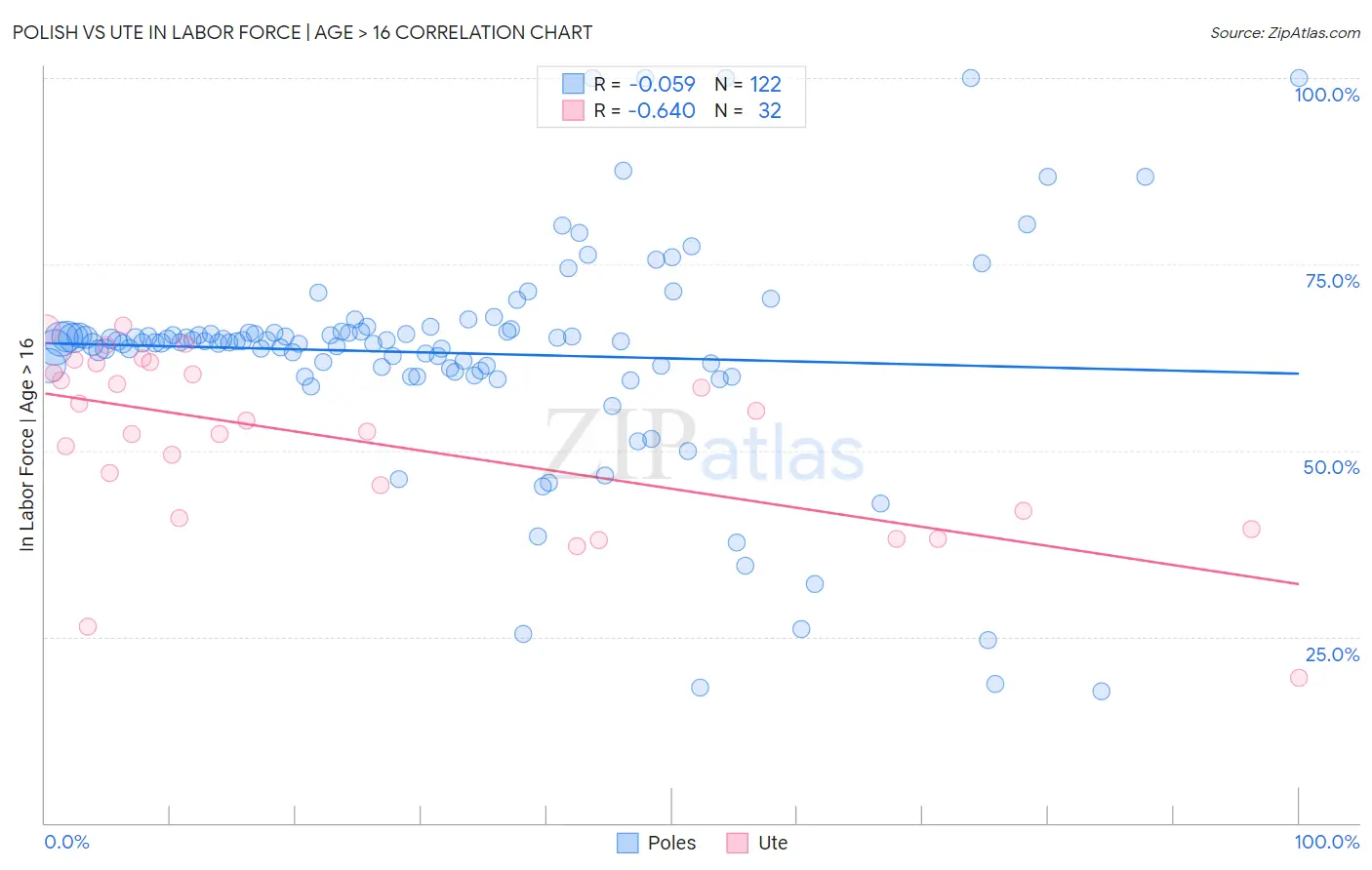 Polish vs Ute In Labor Force | Age > 16