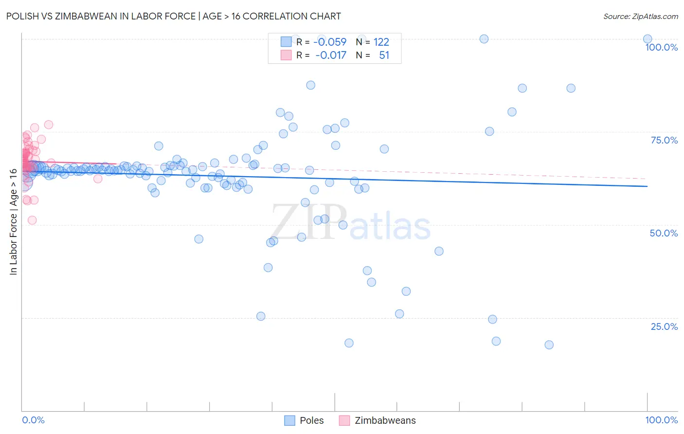 Polish vs Zimbabwean In Labor Force | Age > 16