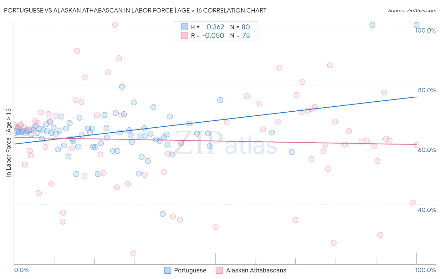 Portuguese vs Alaskan Athabascan In Labor Force | Age > 16