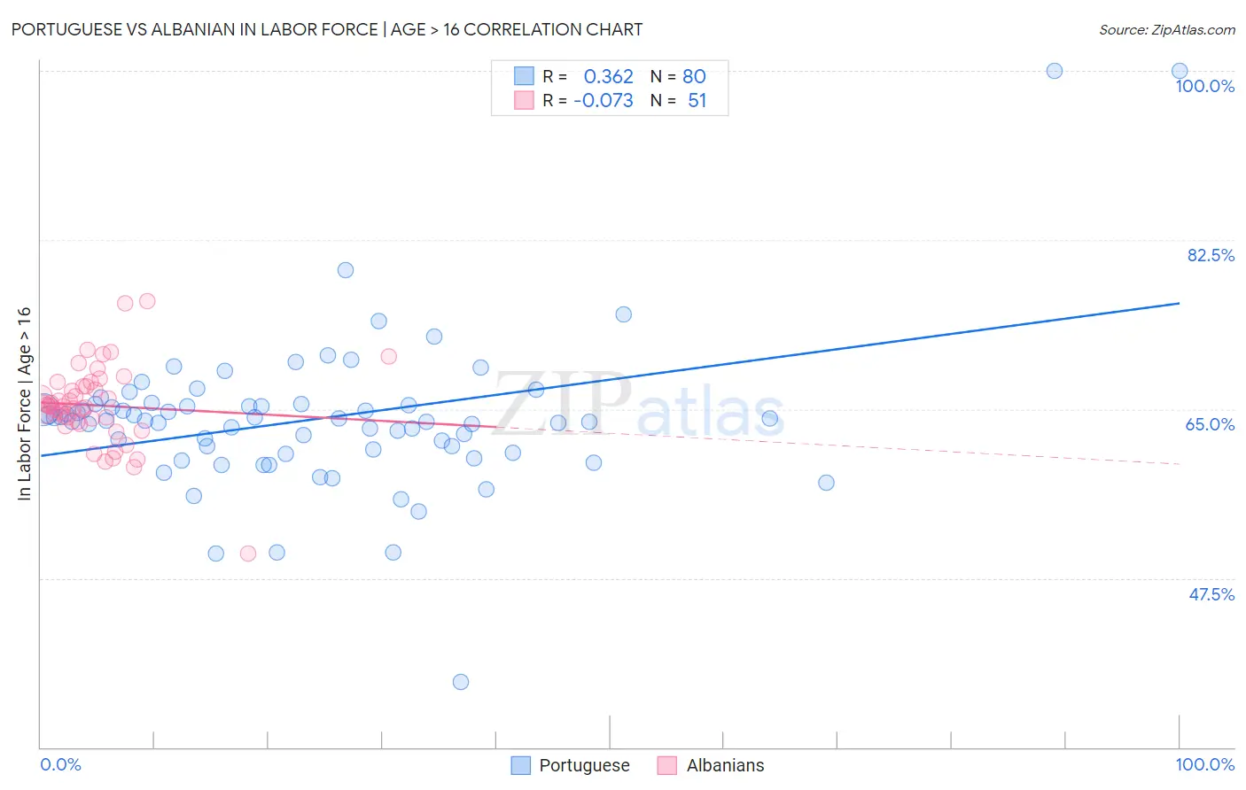 Portuguese vs Albanian In Labor Force | Age > 16