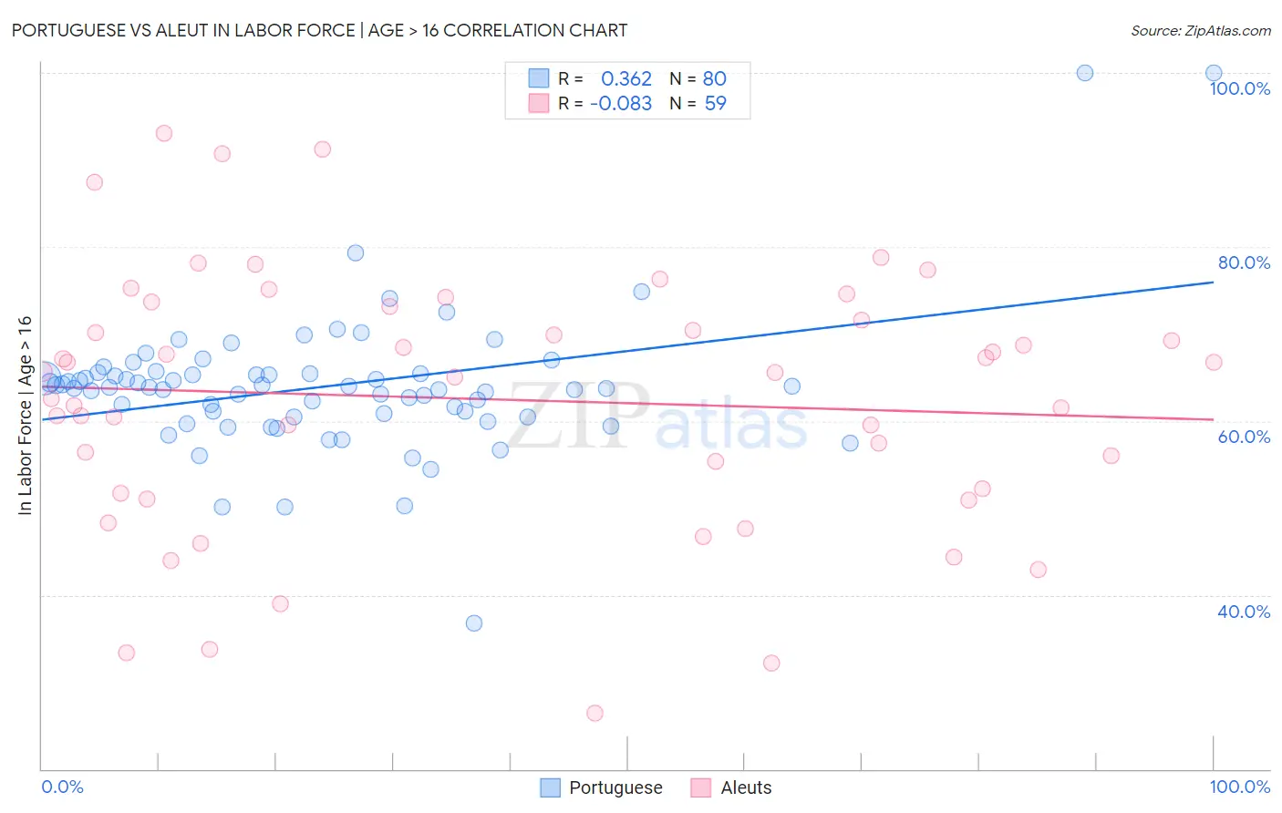 Portuguese vs Aleut In Labor Force | Age > 16