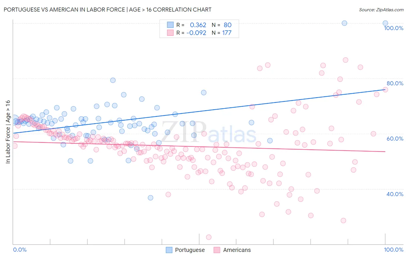 Portuguese vs American In Labor Force | Age > 16