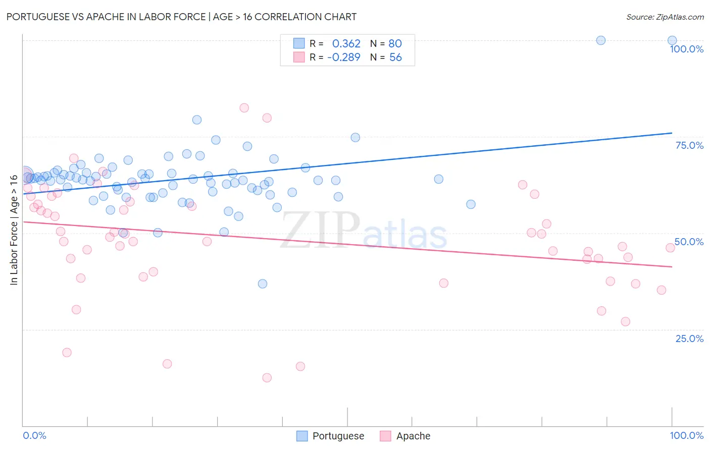 Portuguese vs Apache In Labor Force | Age > 16