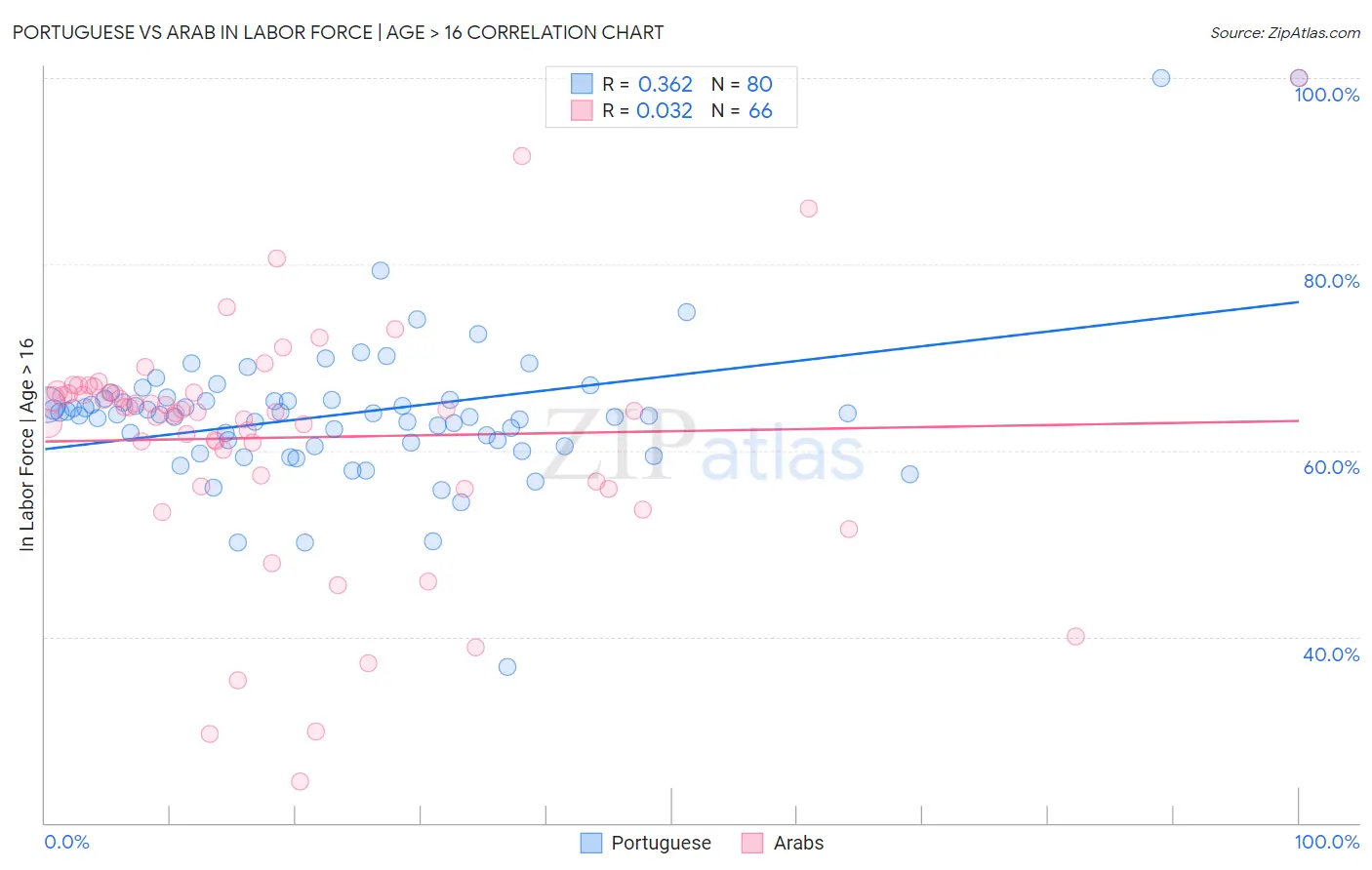 Portuguese vs Arab In Labor Force | Age > 16