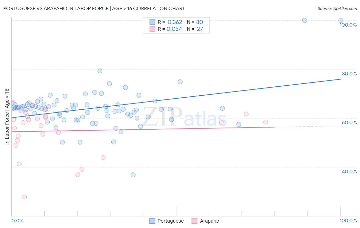 Portuguese vs Arapaho In Labor Force | Age > 16