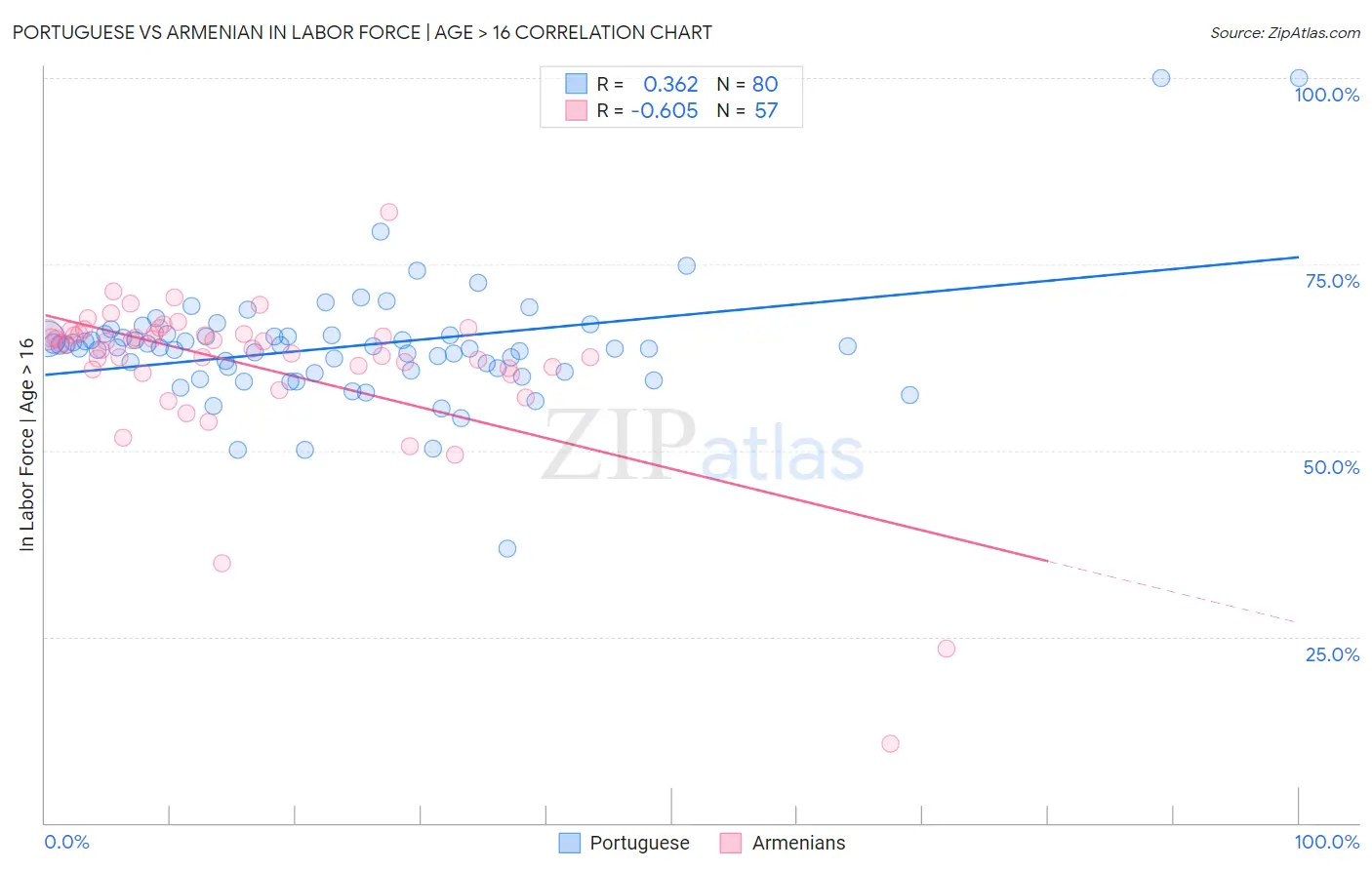 Portuguese vs Armenian In Labor Force | Age > 16