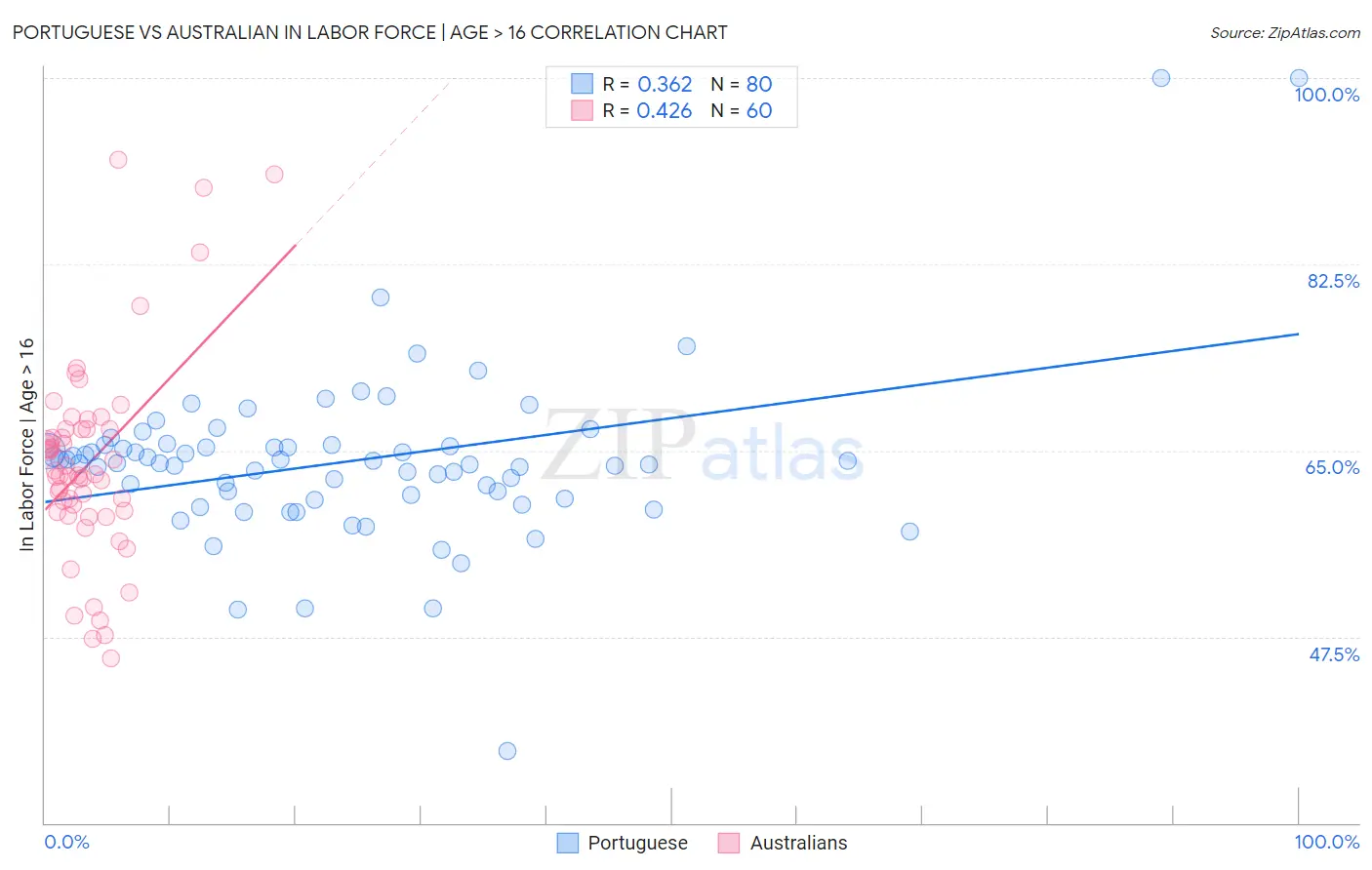 Portuguese vs Australian In Labor Force | Age > 16