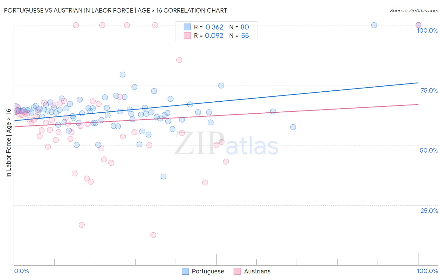 Portuguese vs Austrian In Labor Force | Age > 16