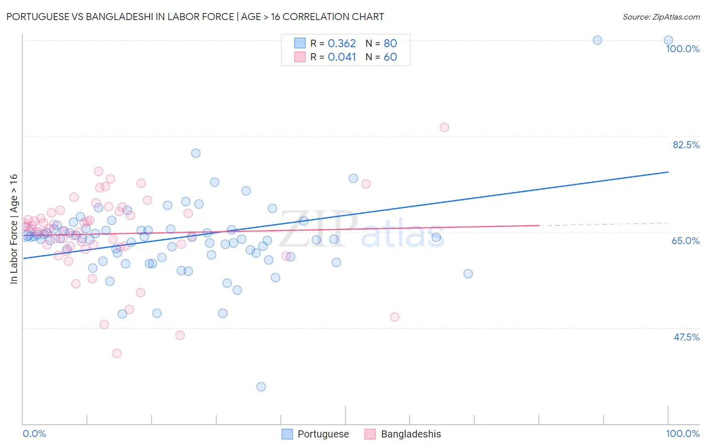 Portuguese vs Bangladeshi In Labor Force | Age > 16