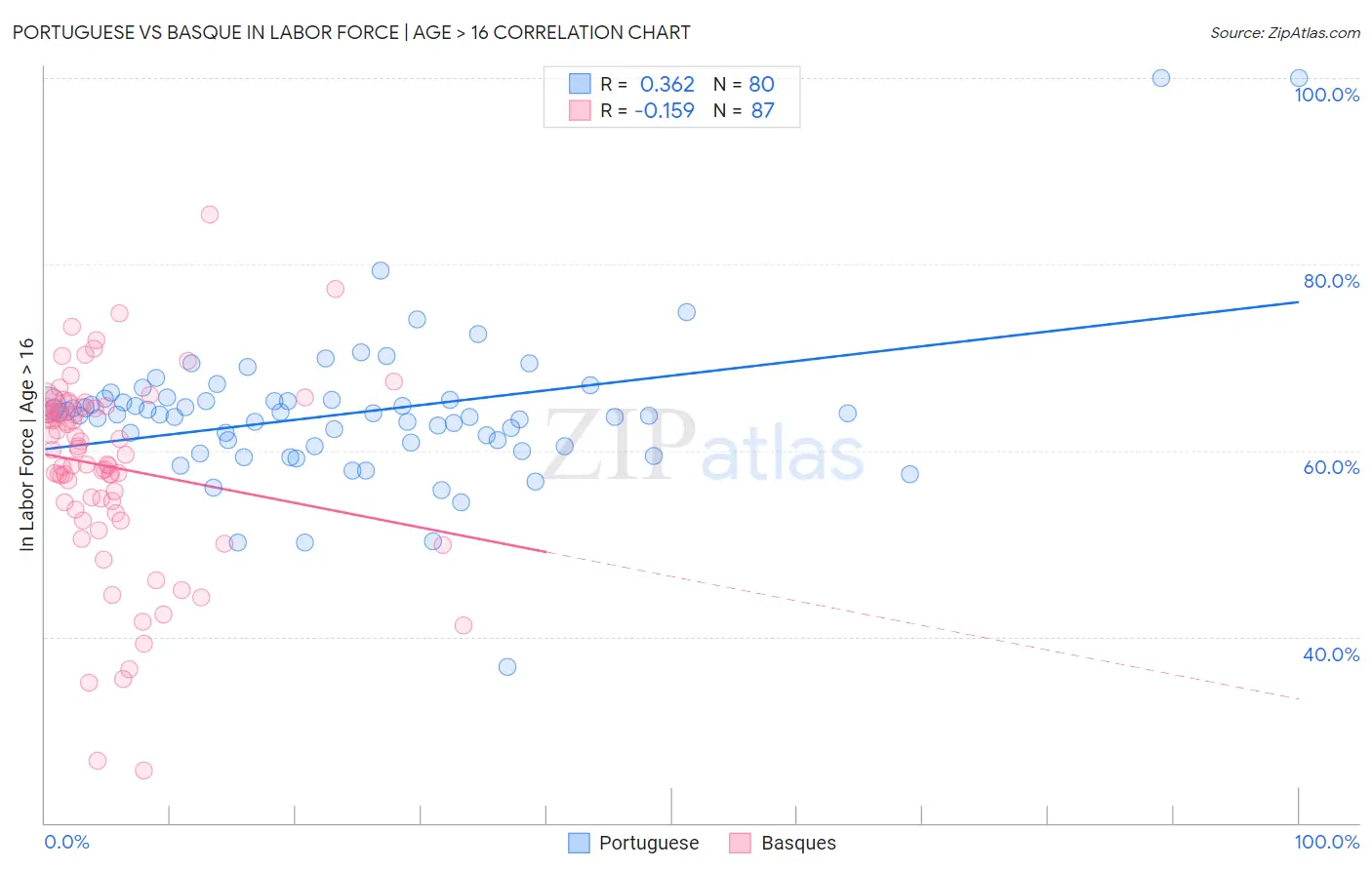 Portuguese vs Basque In Labor Force | Age > 16