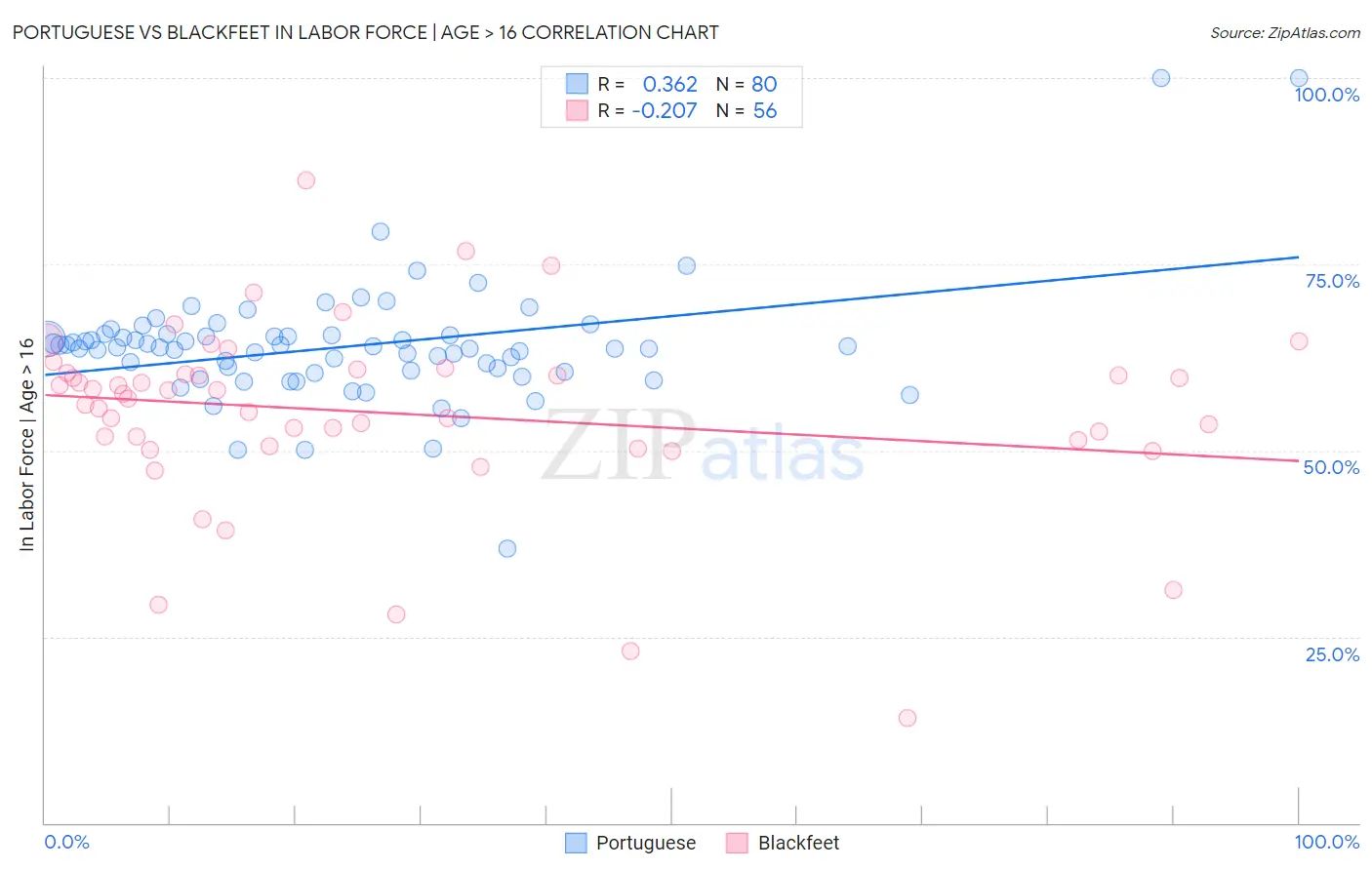 Portuguese vs Blackfeet In Labor Force | Age > 16