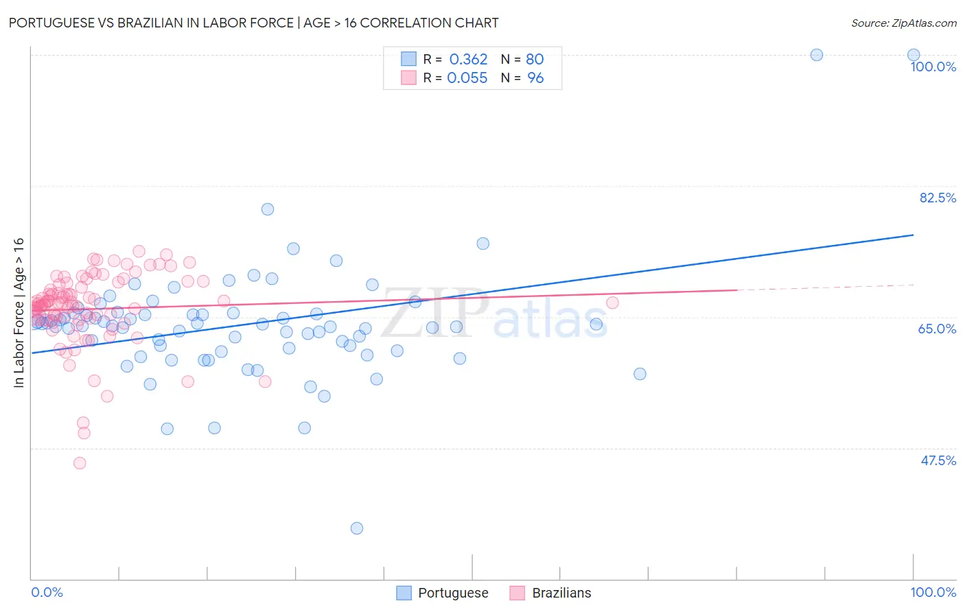 Portuguese vs Brazilian In Labor Force | Age > 16