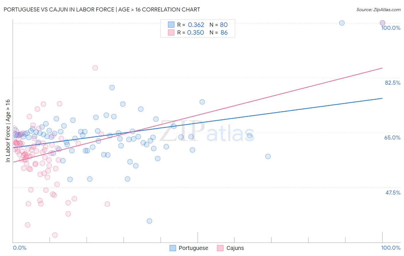 Portuguese vs Cajun In Labor Force | Age > 16