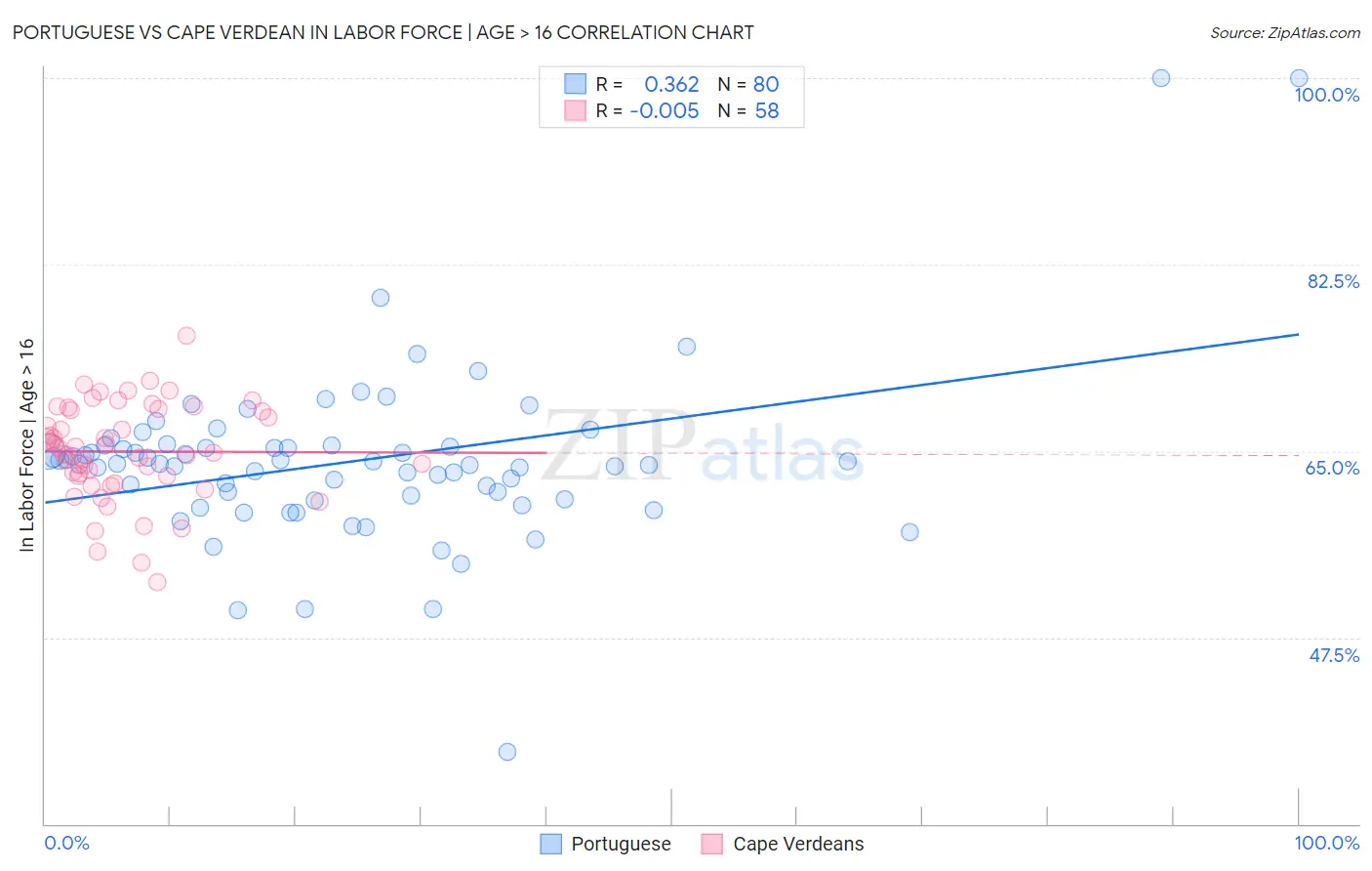 Portuguese vs Cape Verdean In Labor Force | Age > 16