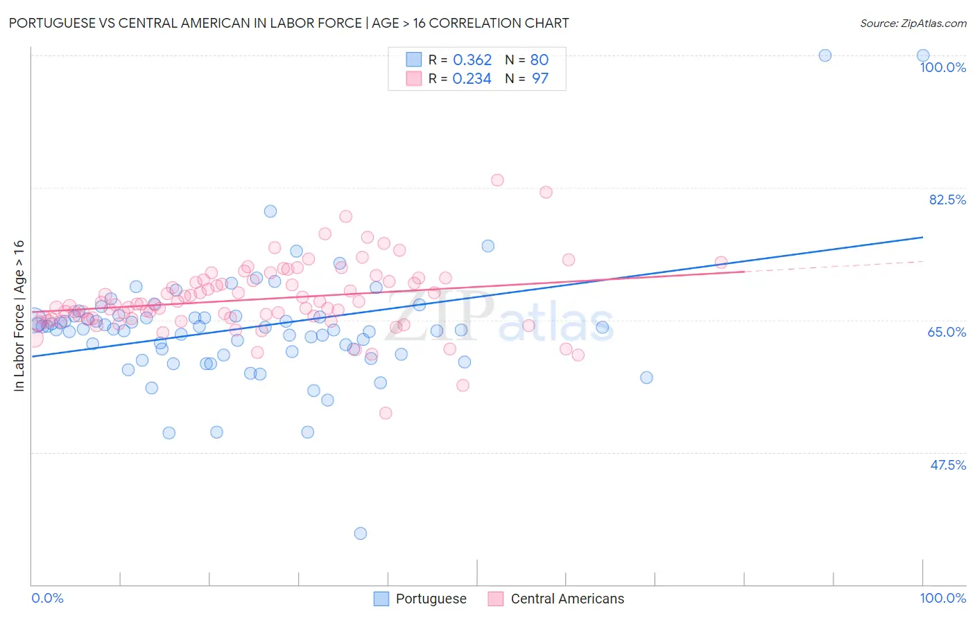Portuguese vs Central American In Labor Force | Age > 16