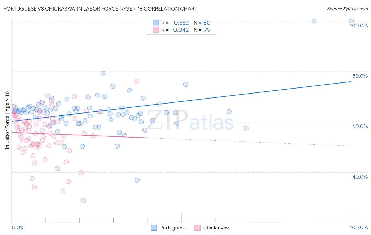 Portuguese vs Chickasaw In Labor Force | Age > 16
