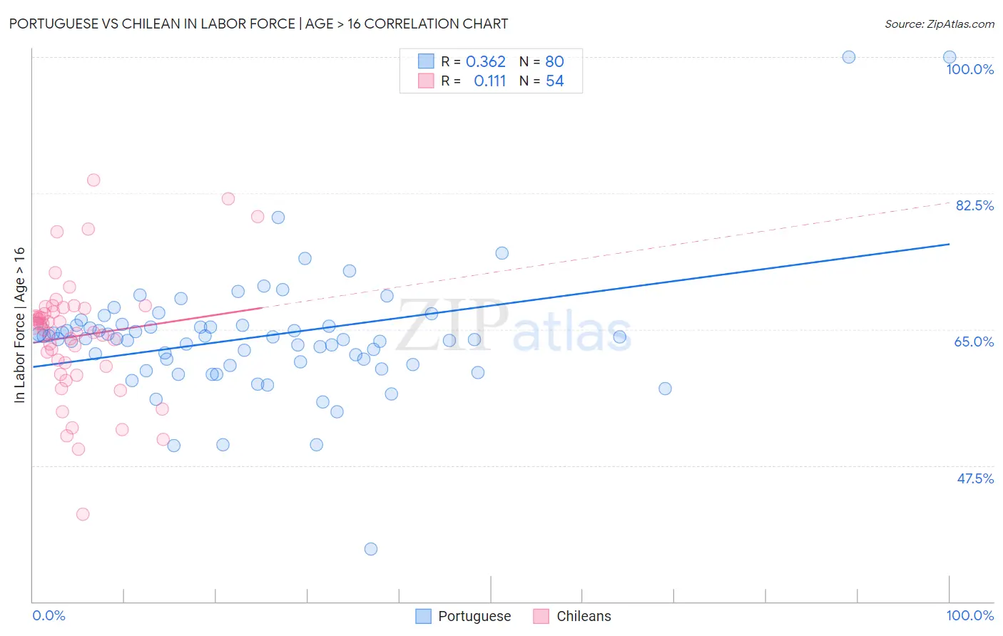 Portuguese vs Chilean In Labor Force | Age > 16