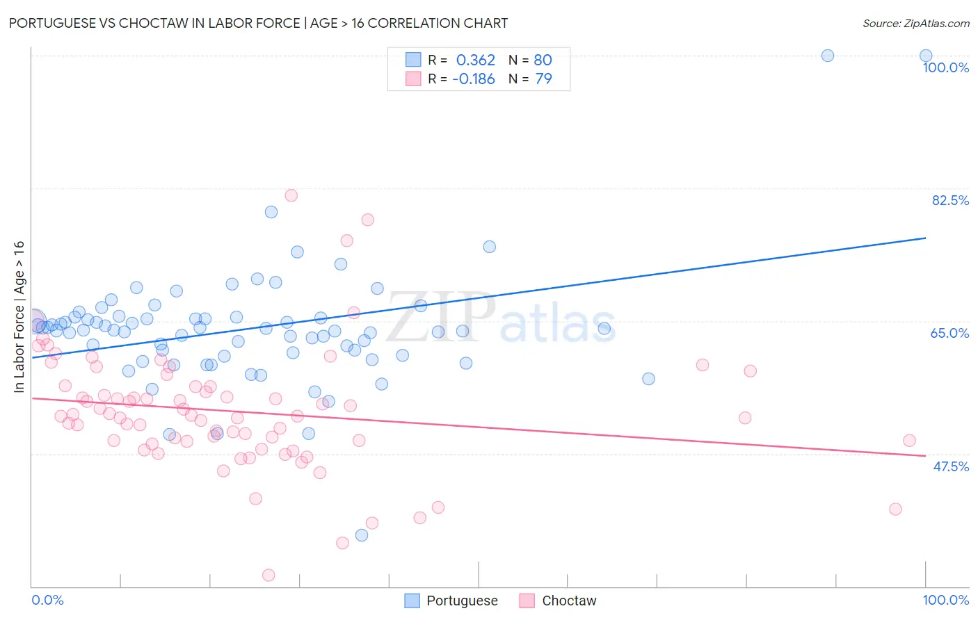 Portuguese vs Choctaw In Labor Force | Age > 16