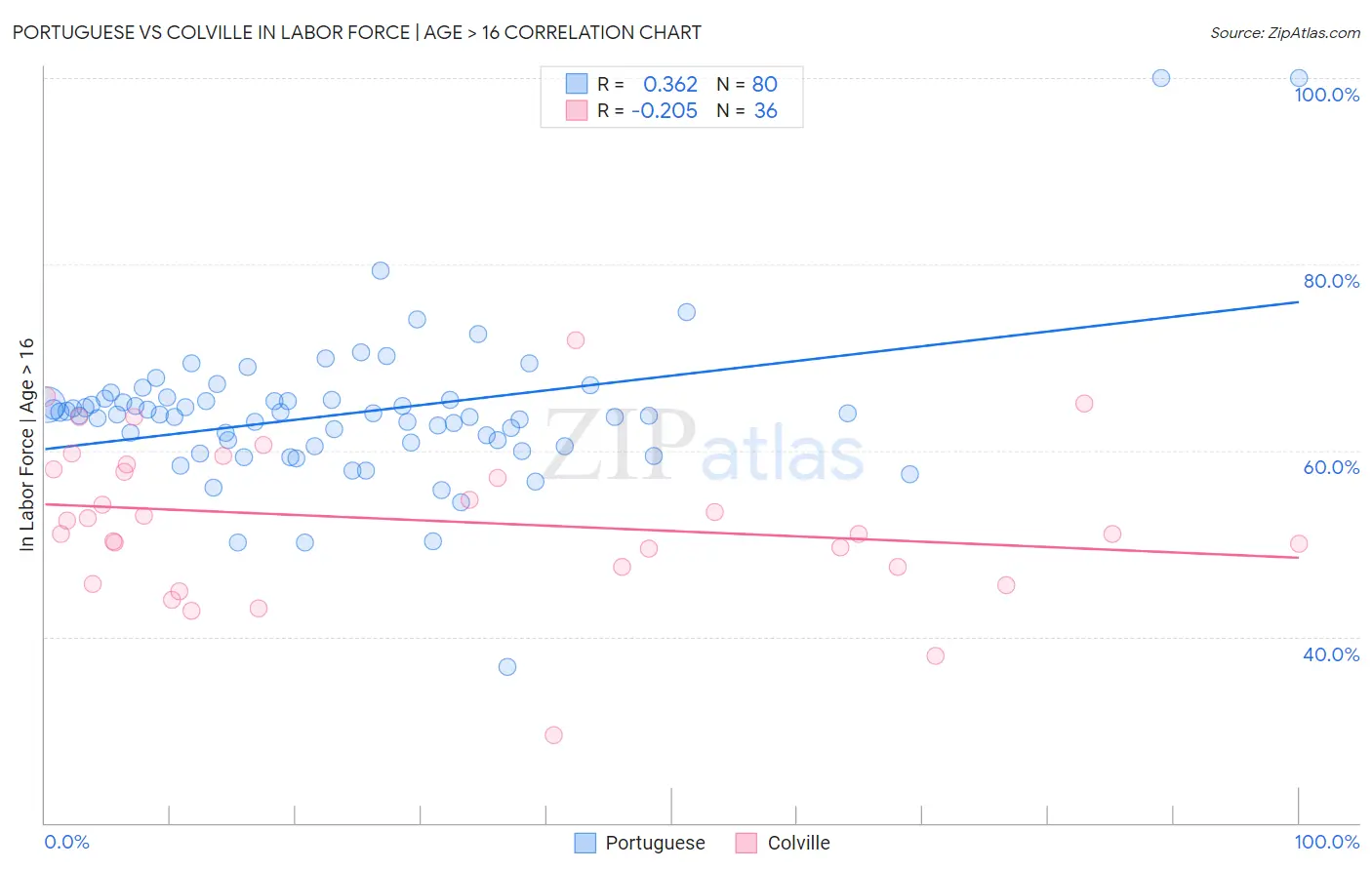 Portuguese vs Colville In Labor Force | Age > 16