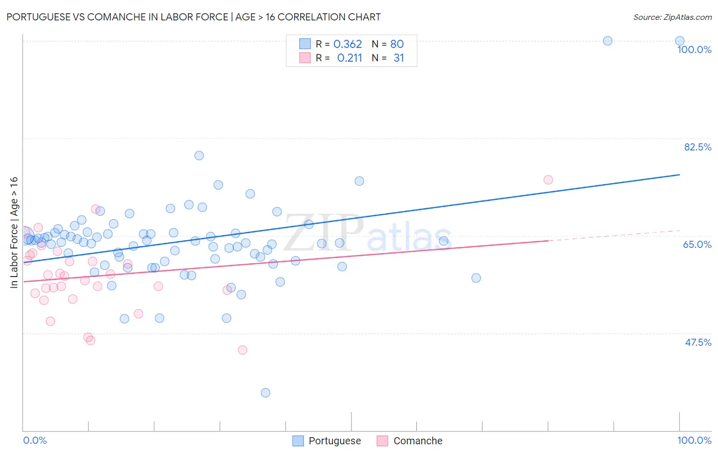 Portuguese vs Comanche In Labor Force | Age > 16