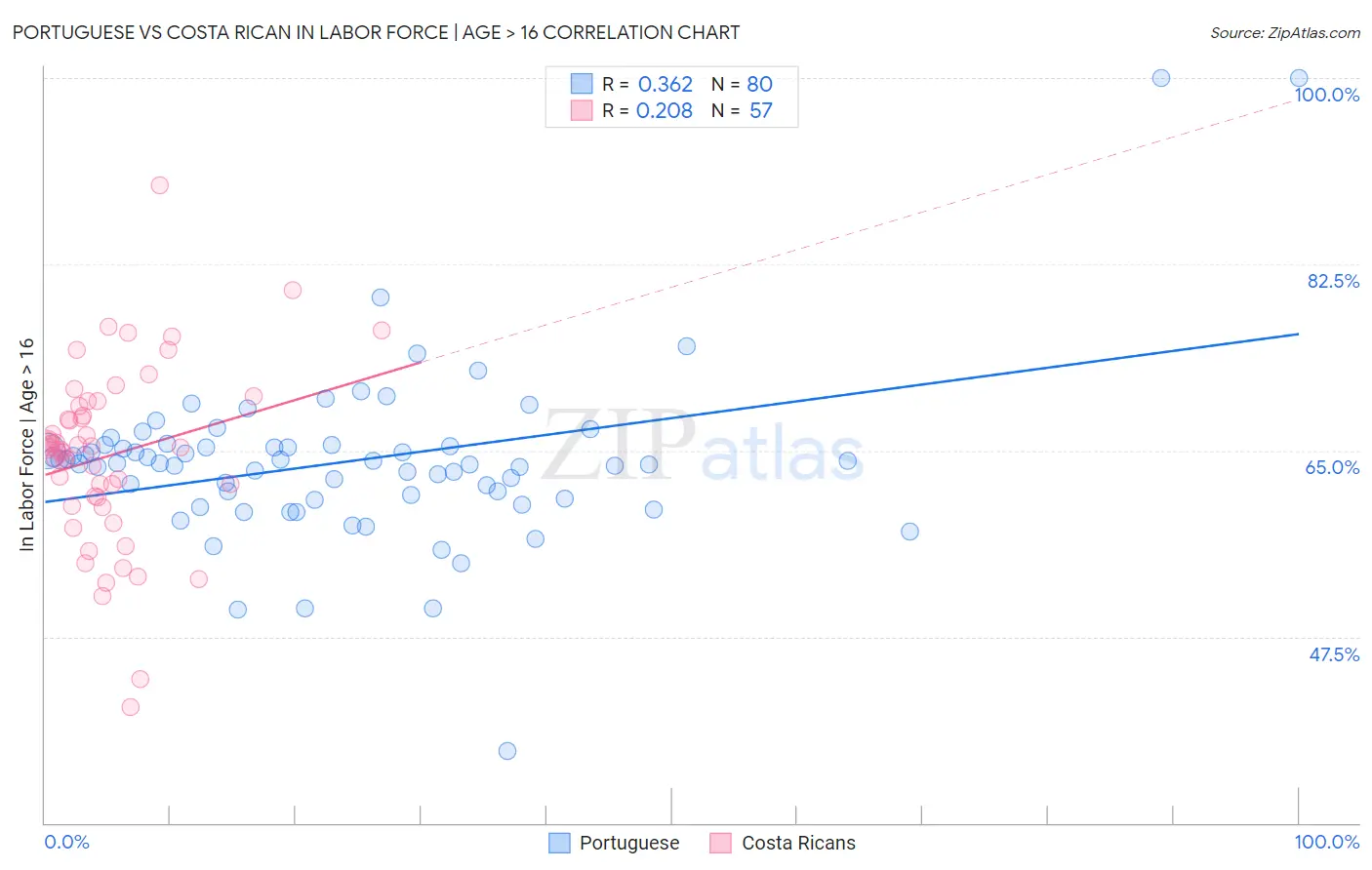 Portuguese vs Costa Rican In Labor Force | Age > 16