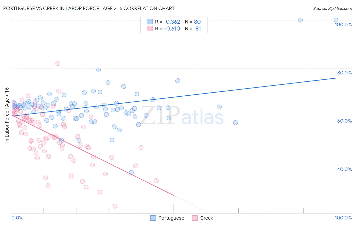 Portuguese vs Creek In Labor Force | Age > 16