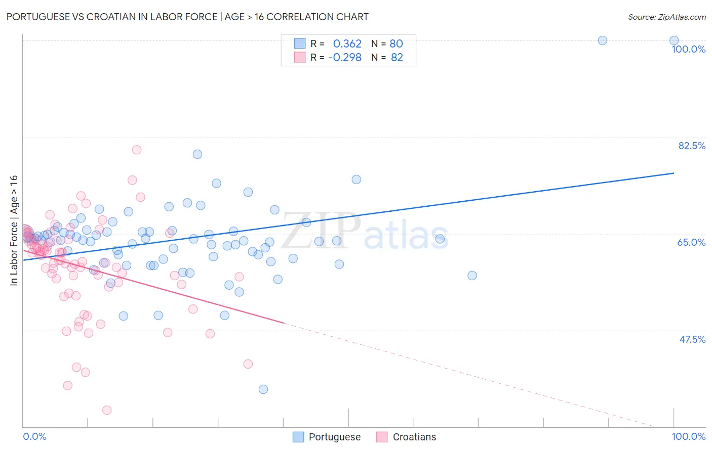 Portuguese vs Croatian In Labor Force | Age > 16