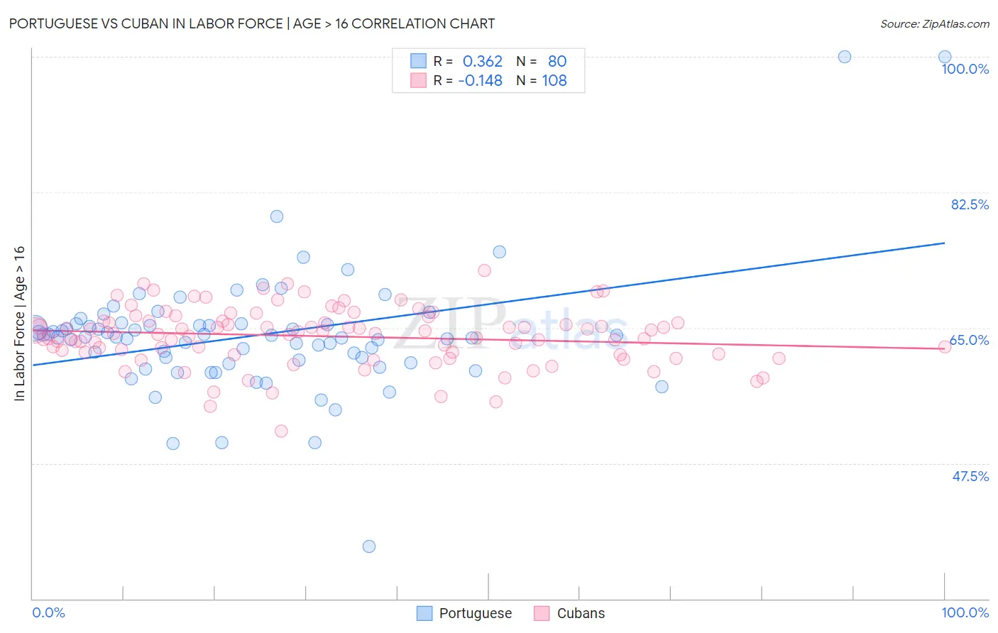 Portuguese vs Cuban In Labor Force | Age > 16