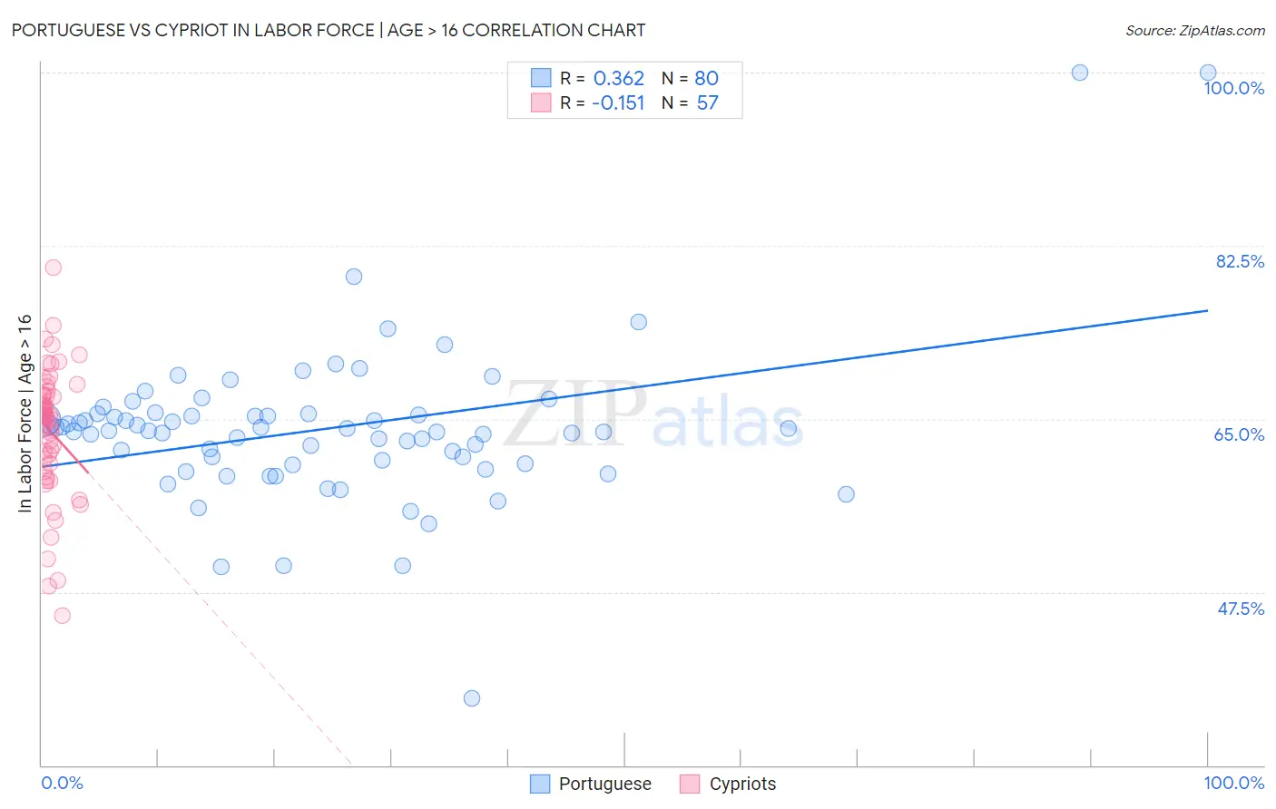 Portuguese vs Cypriot In Labor Force | Age > 16