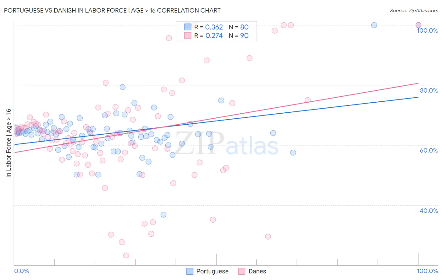 Portuguese vs Danish In Labor Force | Age > 16