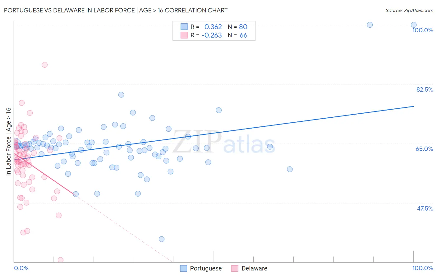 Portuguese vs Delaware In Labor Force | Age > 16