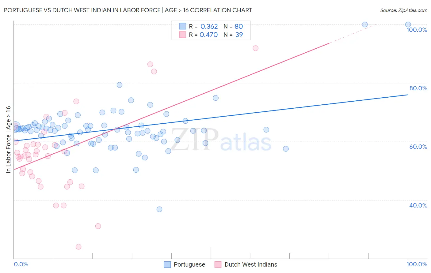 Portuguese vs Dutch West Indian In Labor Force | Age > 16